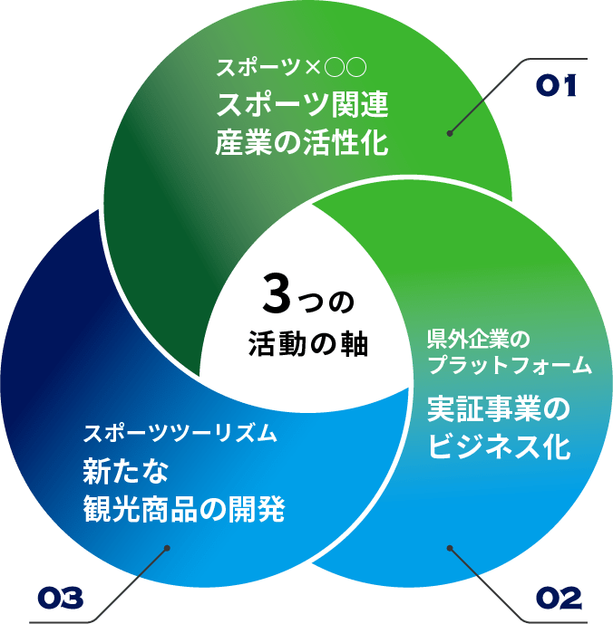 3つの活動の軸