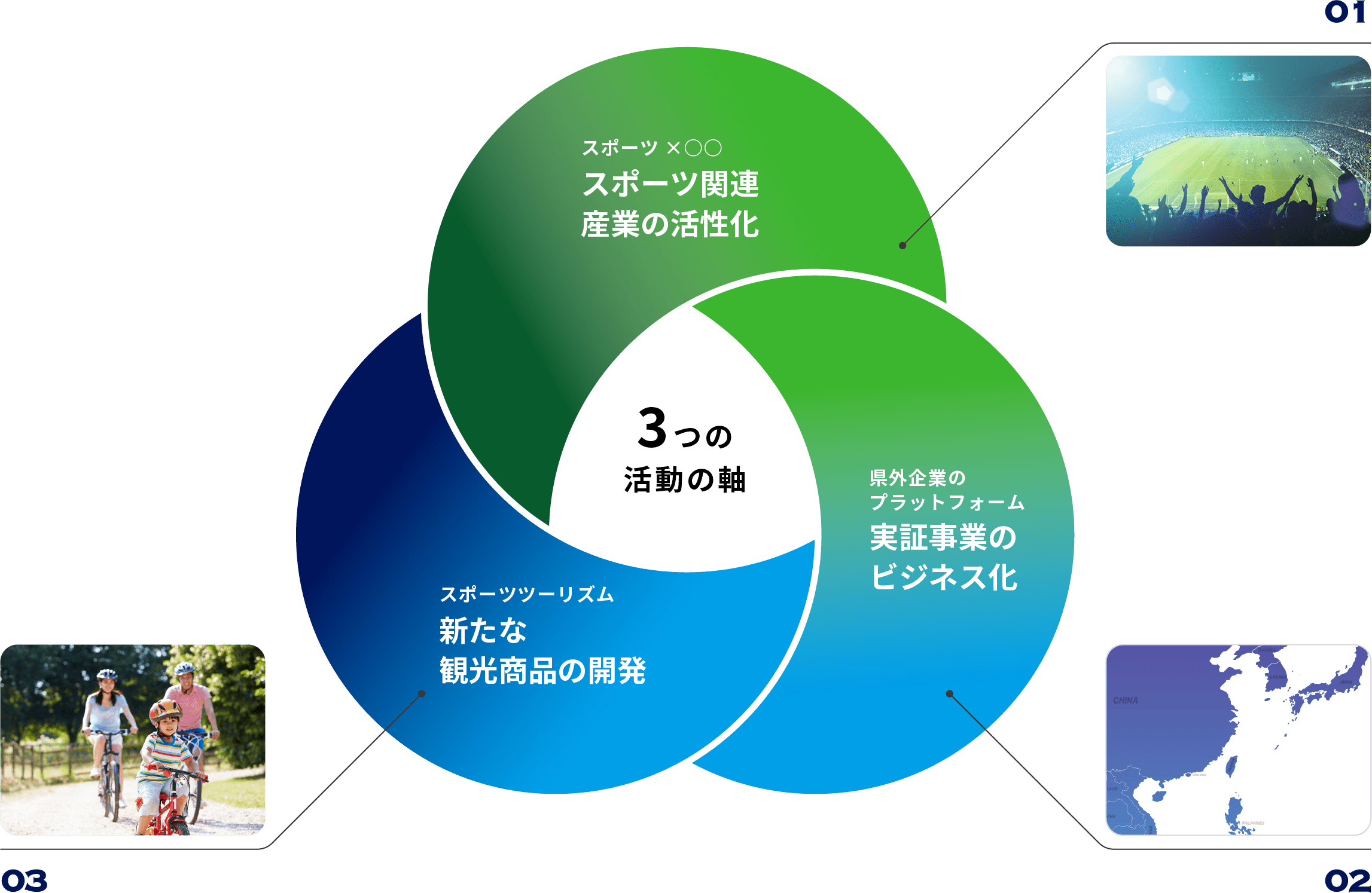 3つの活動の軸